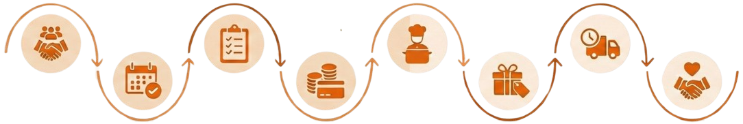 Order taking and delivery process connector diagram